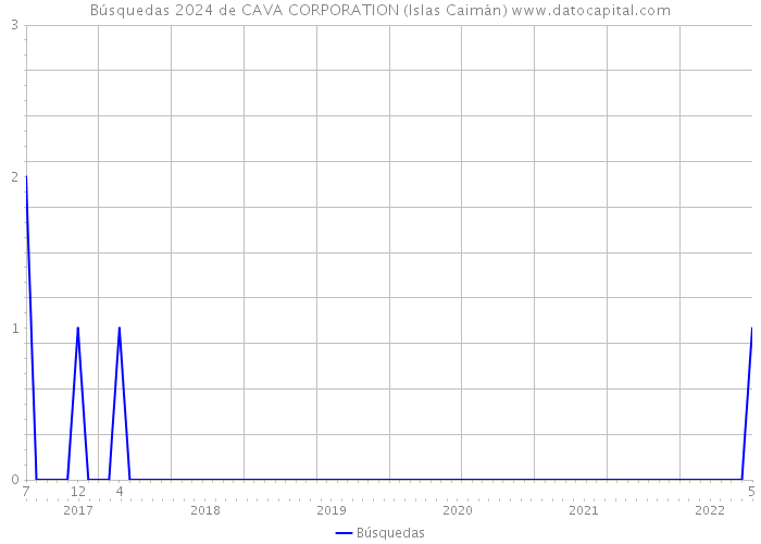 Búsquedas 2024 de CAVA CORPORATION (Islas Caimán) 