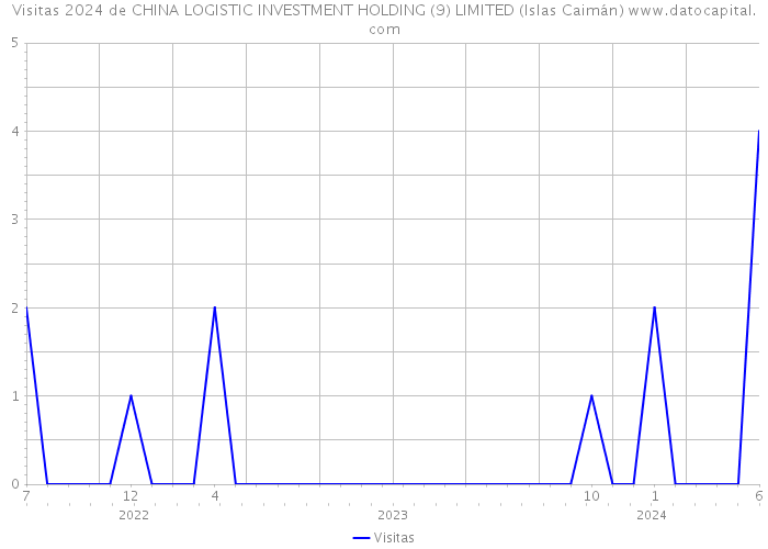 Visitas 2024 de CHINA LOGISTIC INVESTMENT HOLDING (9) LIMITED (Islas Caimán) 