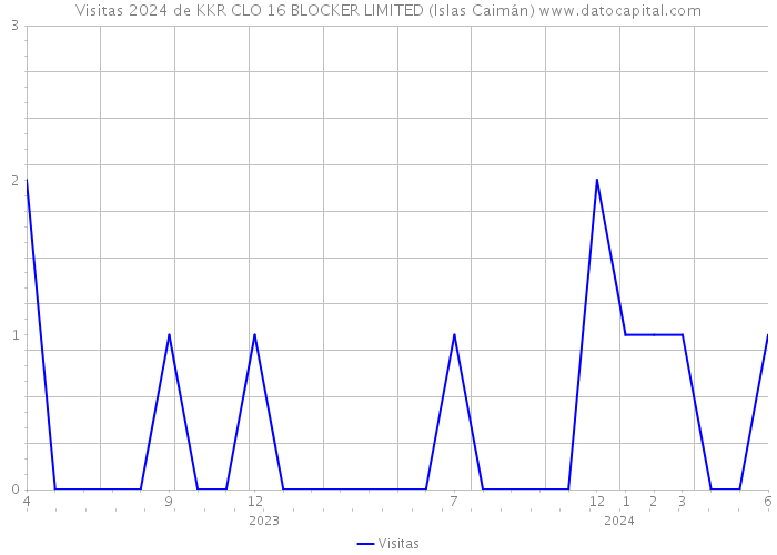 Visitas 2024 de KKR CLO 16 BLOCKER LIMITED (Islas Caimán) 
