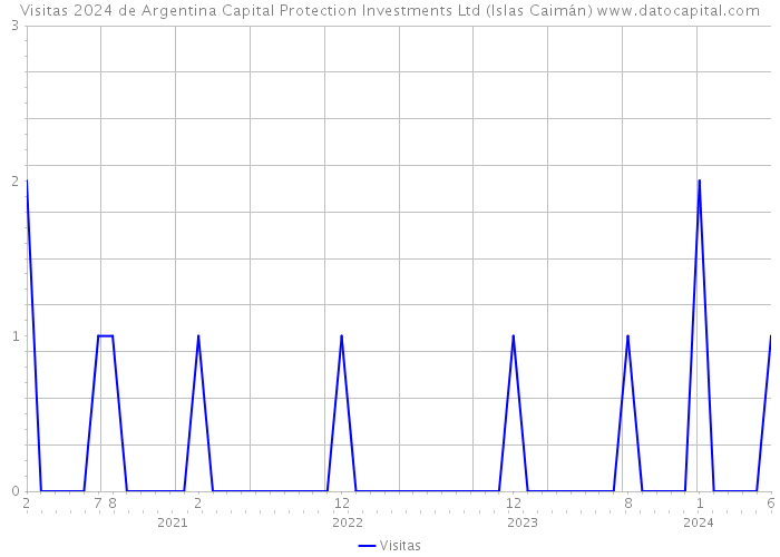 Visitas 2024 de Argentina Capital Protection Investments Ltd (Islas Caimán) 