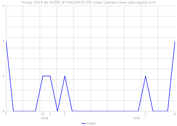 Visitas 2024 de VISTEC IP HOLDINGS LTD. (Islas Caimán) 
