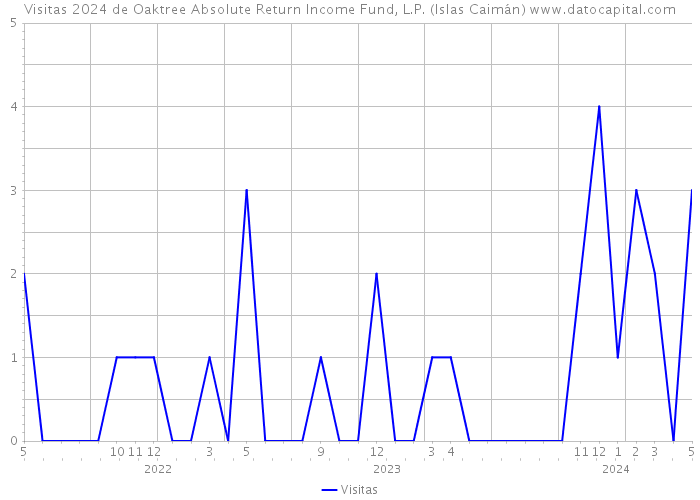 Visitas 2024 de Oaktree Absolute Return Income Fund, L.P. (Islas Caimán) 