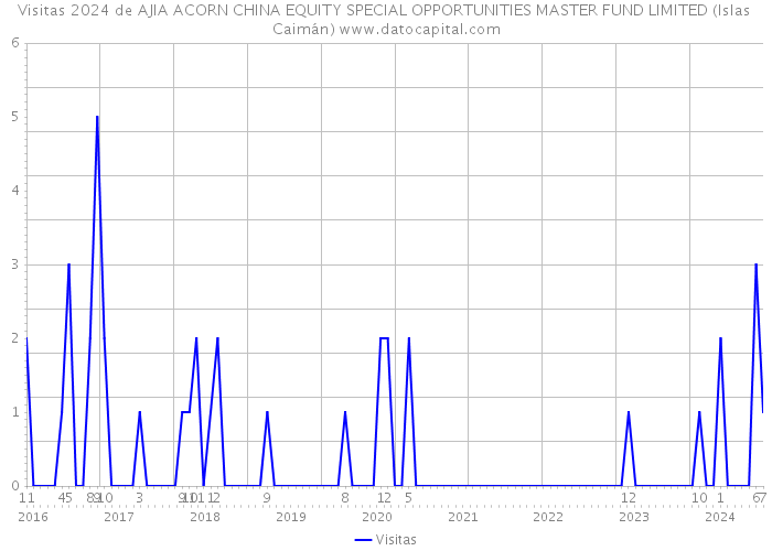 Visitas 2024 de AJIA ACORN CHINA EQUITY SPECIAL OPPORTUNITIES MASTER FUND LIMITED (Islas Caimán) 