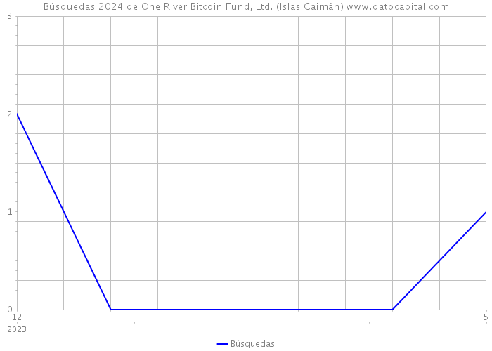 Búsquedas 2024 de One River Bitcoin Fund, Ltd. (Islas Caimán) 