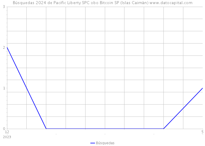 Búsquedas 2024 de Pacific Liberty SPC obo Bitcoin SP (Islas Caimán) 