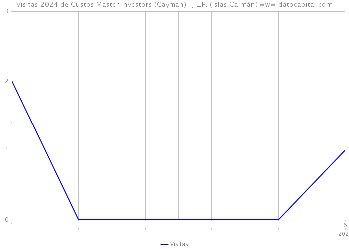 Visitas 2024 de Custos Master Investors (Cayman) II, L.P. (Islas Caimán) 