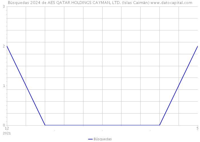 Búsquedas 2024 de AES QATAR HOLDINGS CAYMAN, LTD. (Islas Caimán) 