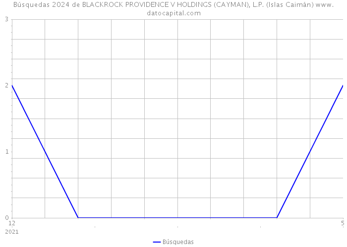 Búsquedas 2024 de BLACKROCK PROVIDENCE V HOLDINGS (CAYMAN), L.P. (Islas Caimán) 