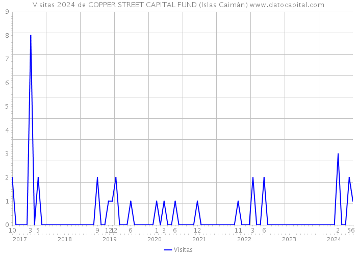 Visitas 2024 de COPPER STREET CAPITAL FUND (Islas Caimán) 