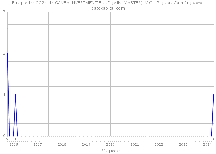 Búsquedas 2024 de GAVEA INVESTMENT FUND (MINI MASTER) IV G L.P. (Islas Caimán) 