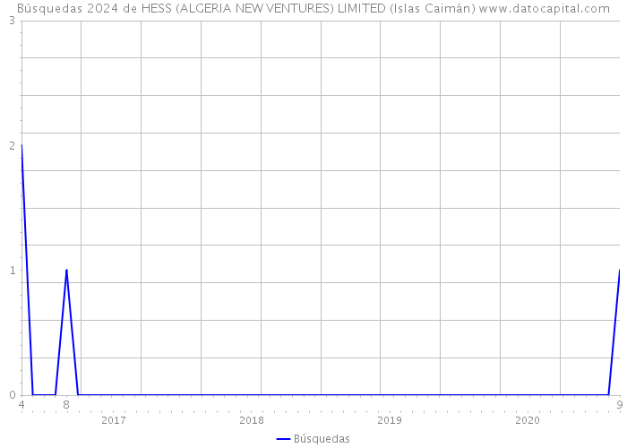 Búsquedas 2024 de HESS (ALGERIA NEW VENTURES) LIMITED (Islas Caimán) 