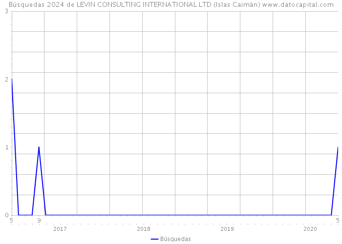 Búsquedas 2024 de LEVIN CONSULTING INTERNATIONAL LTD (Islas Caimán) 
