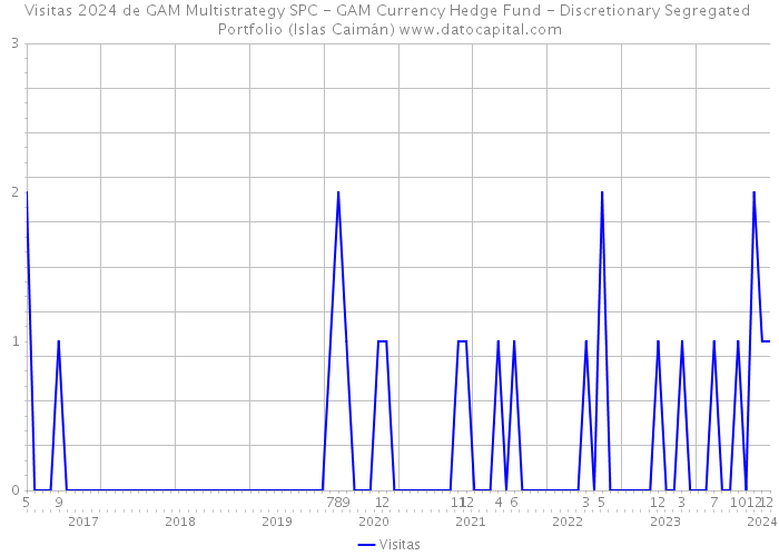 Visitas 2024 de GAM Multistrategy SPC - GAM Currency Hedge Fund - Discretionary Segregated Portfolio (Islas Caimán) 