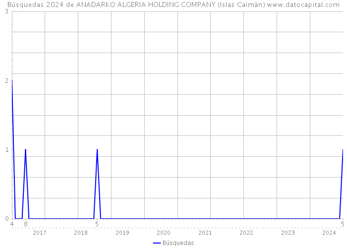 Búsquedas 2024 de ANADARKO ALGERIA HOLDING COMPANY (Islas Caimán) 