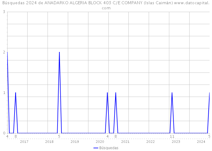 Búsquedas 2024 de ANADARKO ALGERIA BLOCK 403 C/E COMPANY (Islas Caimán) 