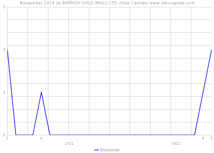 Búsquedas 2024 de BARRICK GOLD (MALI) LTD. (Islas Caimán) 
