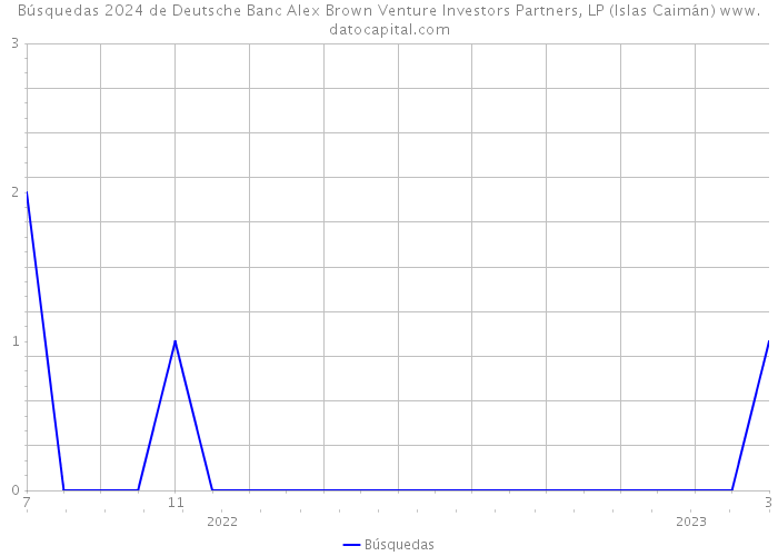 Búsquedas 2024 de Deutsche Banc Alex Brown Venture Investors Partners, LP (Islas Caimán) 