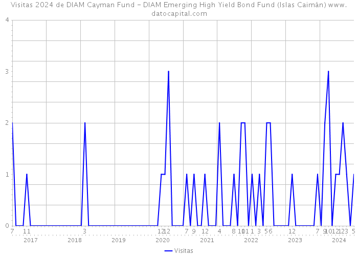 Visitas 2024 de DIAM Cayman Fund - DIAM Emerging High Yield Bond Fund (Islas Caimán) 