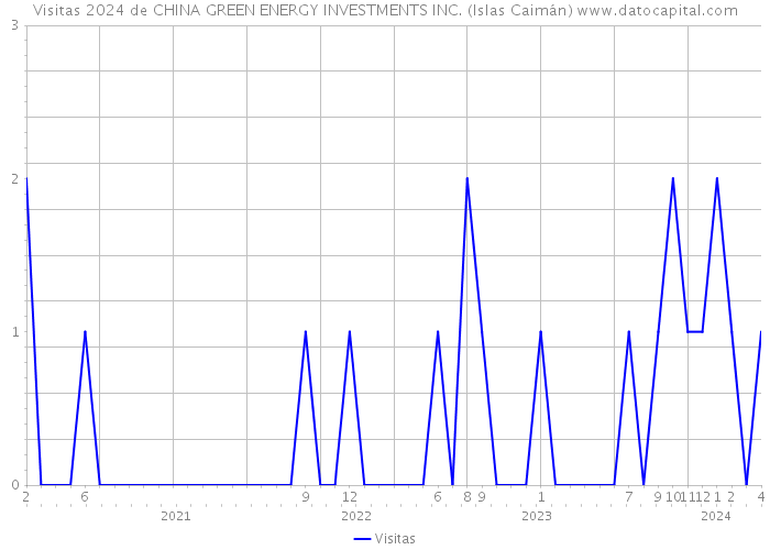 Visitas 2024 de CHINA GREEN ENERGY INVESTMENTS INC. (Islas Caimán) 