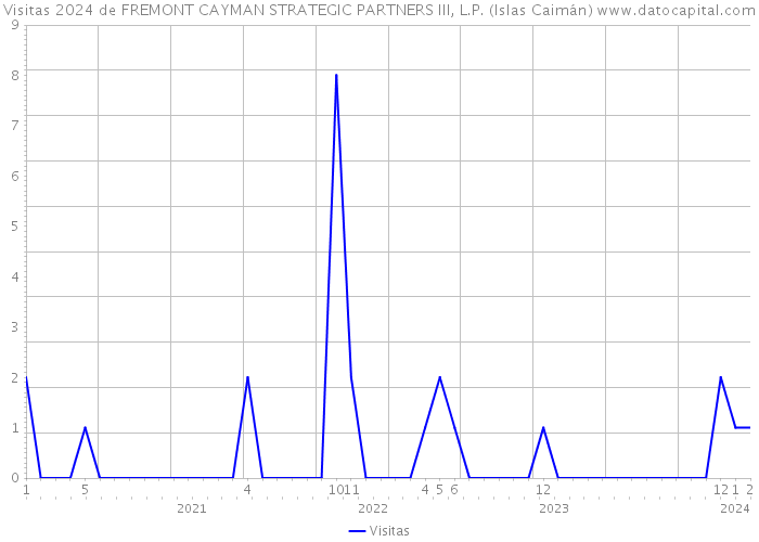 Visitas 2024 de FREMONT CAYMAN STRATEGIC PARTNERS III, L.P. (Islas Caimán) 