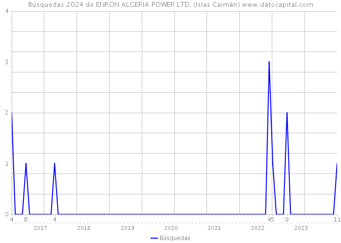 Búsquedas 2024 de ENRON ALGERIA POWER LTD. (Islas Caimán) 