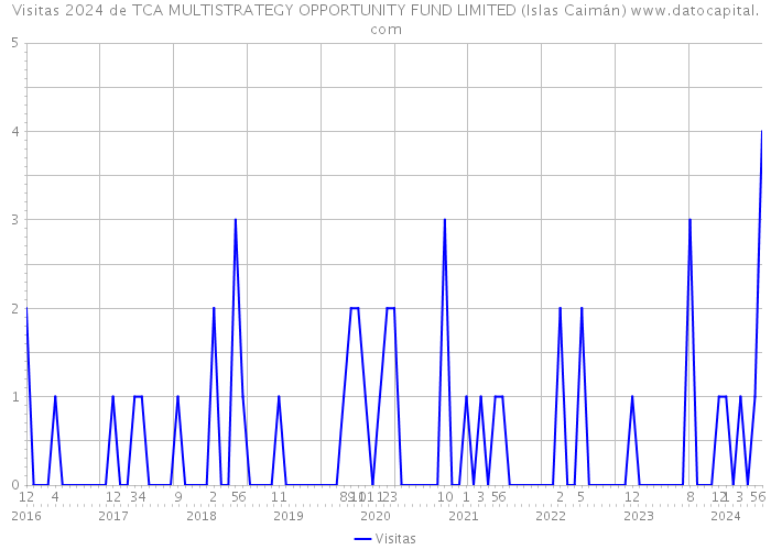 Visitas 2024 de TCA MULTISTRATEGY OPPORTUNITY FUND LIMITED (Islas Caimán) 