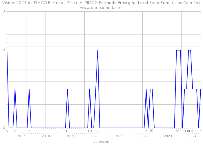 Visitas 2024 de PIMCO Bermuda Trust IV: PIMCO Bermuda Emerging Local Bond Fund (Islas Caimán) 