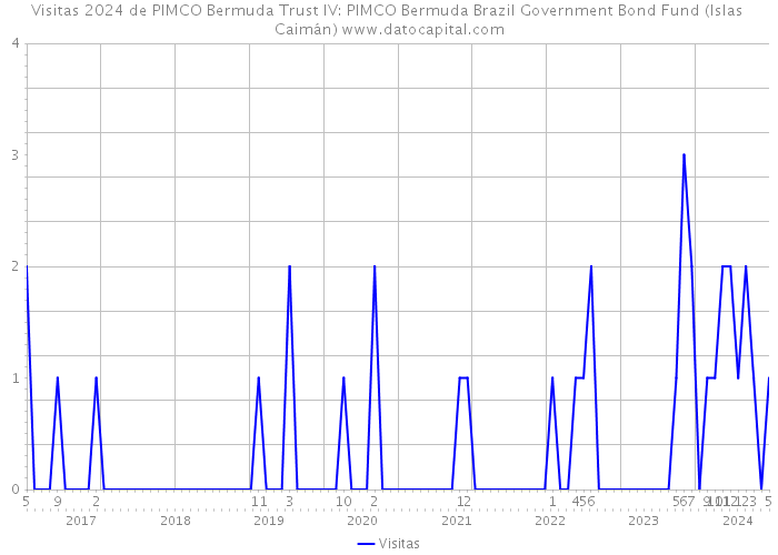 Visitas 2024 de PIMCO Bermuda Trust IV: PIMCO Bermuda Brazil Government Bond Fund (Islas Caimán) 