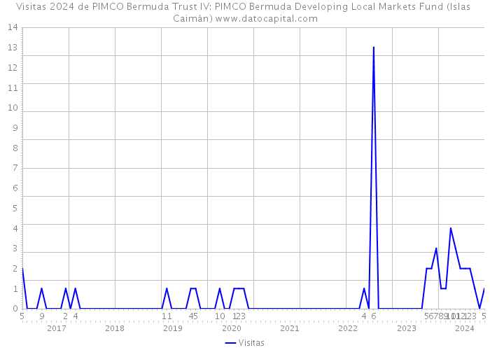 Visitas 2024 de PIMCO Bermuda Trust IV: PIMCO Bermuda Developing Local Markets Fund (Islas Caimán) 