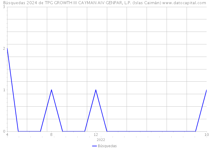 Búsquedas 2024 de TPG GROWTH III CAYMAN AIV GENPAR, L.P. (Islas Caimán) 