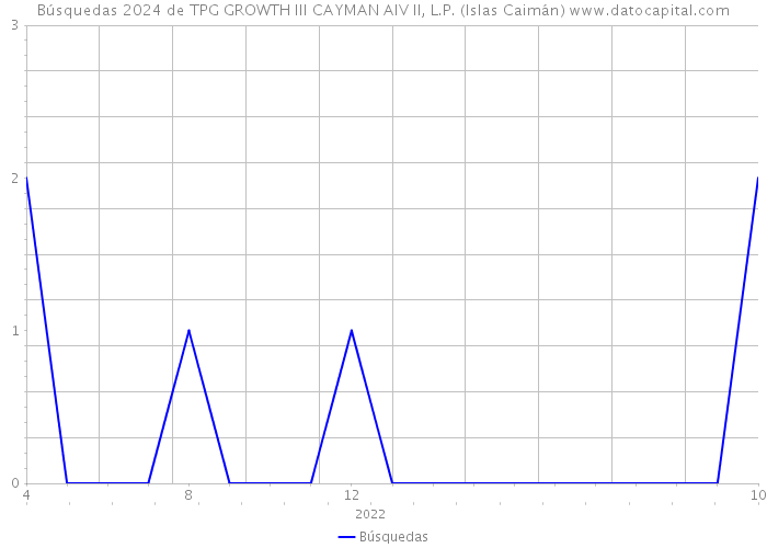 Búsquedas 2024 de TPG GROWTH III CAYMAN AIV II, L.P. (Islas Caimán) 