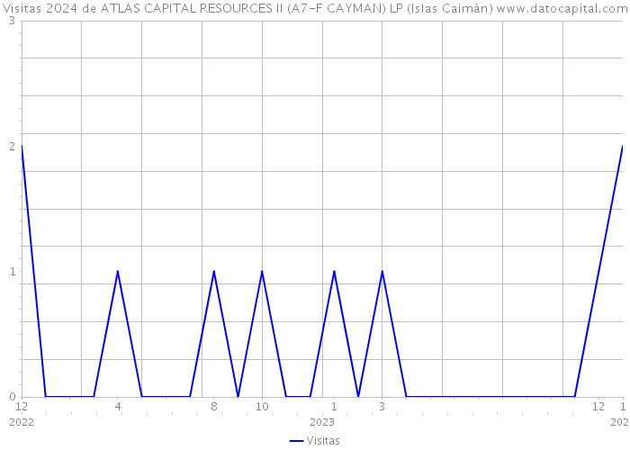 Visitas 2024 de ATLAS CAPITAL RESOURCES II (A7-F CAYMAN) LP (Islas Caimán) 