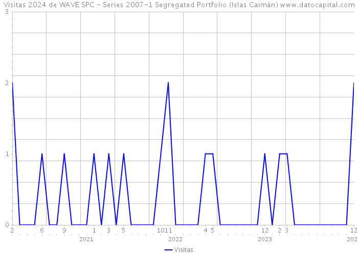 Visitas 2024 de WAVE SPC - Series 2007-1 Segregated Portfolio (Islas Caimán) 