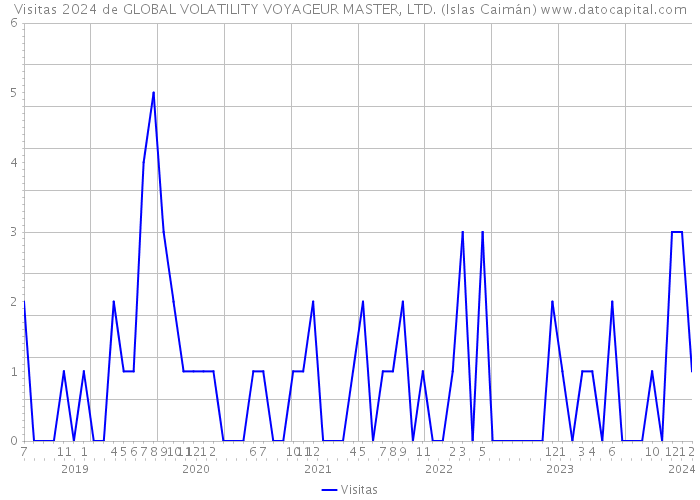 Visitas 2024 de GLOBAL VOLATILITY VOYAGEUR MASTER, LTD. (Islas Caimán) 