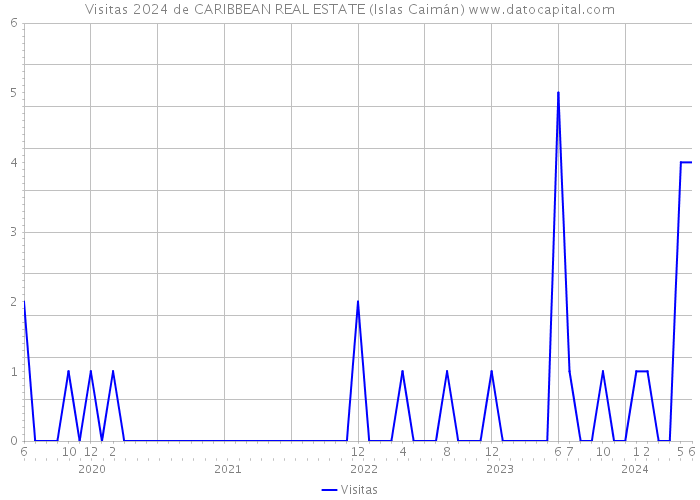 Visitas 2024 de CARIBBEAN REAL ESTATE (Islas Caimán) 
