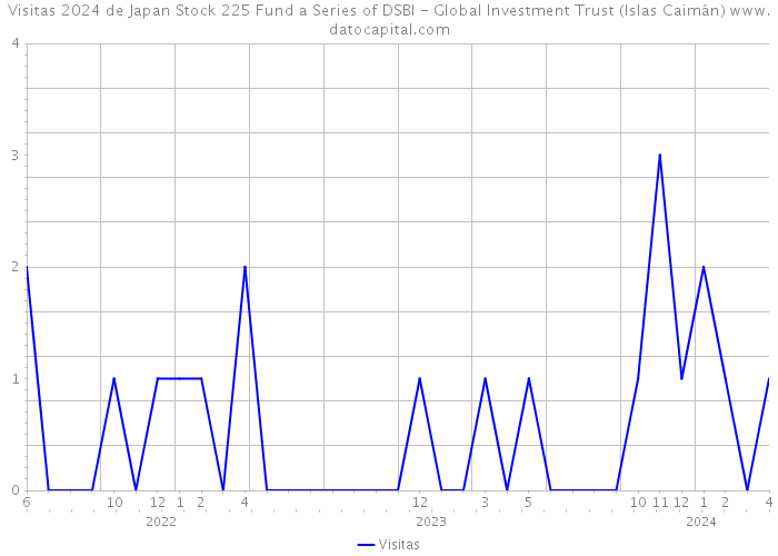 Visitas 2024 de Japan Stock 225 Fund a Series of DSBI - Global Investment Trust (Islas Caimán) 