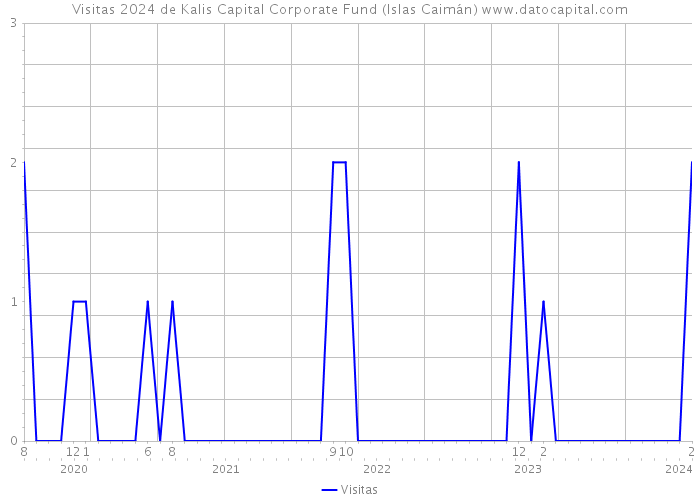 Visitas 2024 de Kalis Capital Corporate Fund (Islas Caimán) 