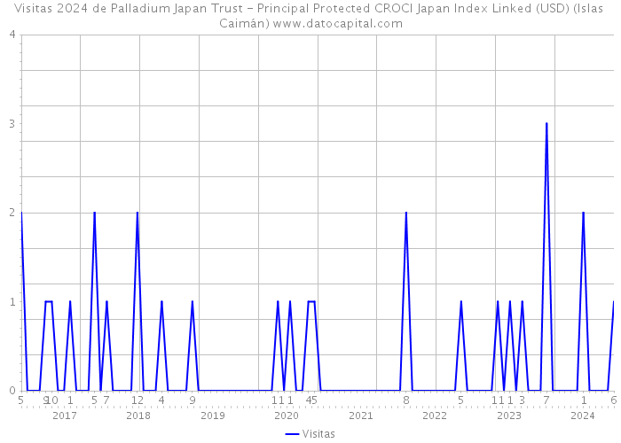 Visitas 2024 de Palladium Japan Trust - Principal Protected CROCI Japan Index Linked (USD) (Islas Caimán) 