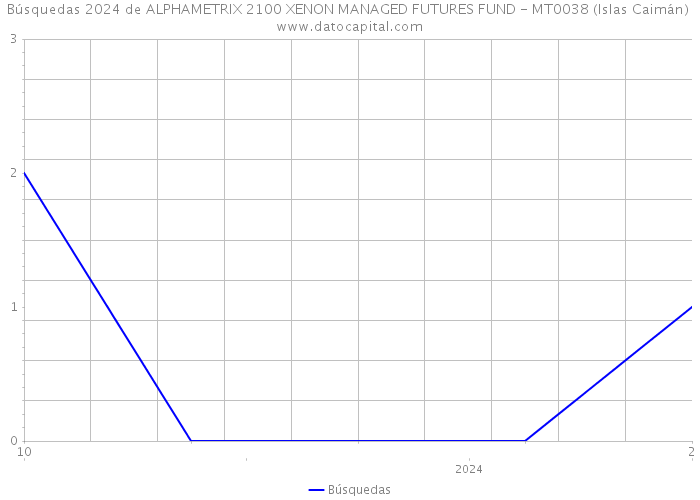 Búsquedas 2024 de ALPHAMETRIX 2100 XENON MANAGED FUTURES FUND - MT0038 (Islas Caimán) 