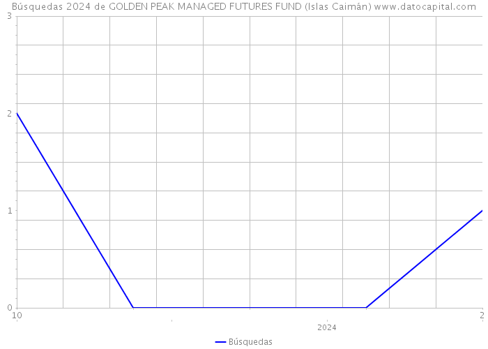 Búsquedas 2024 de GOLDEN PEAK MANAGED FUTURES FUND (Islas Caimán) 
