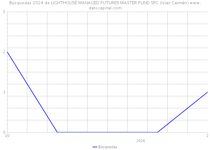 Búsquedas 2024 de LIGHTHOUSE MANAGED FUTURES MASTER FUND SPC (Islas Caimán) 