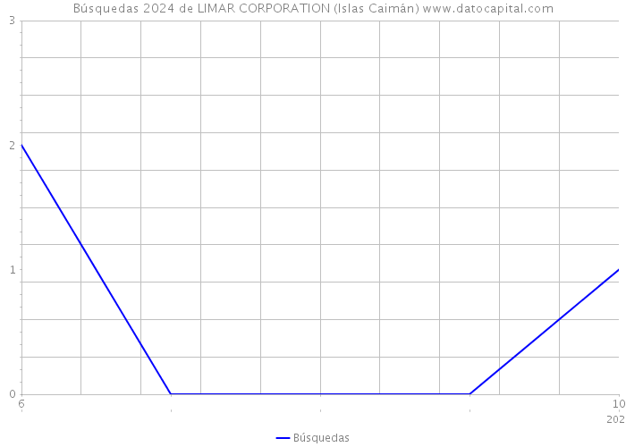 Búsquedas 2024 de LIMAR CORPORATION (Islas Caimán) 