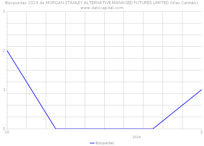 Búsquedas 2024 de MORGAN STANLEY ALTERNATIVE MANAGED FUTURES LIMITED (Islas Caimán) 