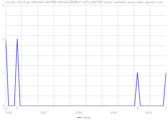 Visitas 2024 de AMASIA WATER MANAGEMENT (GP) LIMITED (Islas Caimán) 