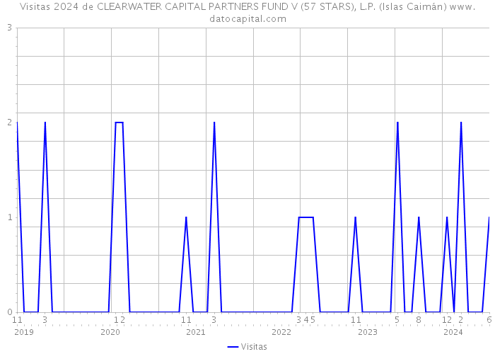 Visitas 2024 de CLEARWATER CAPITAL PARTNERS FUND V (57 STARS), L.P. (Islas Caimán) 
