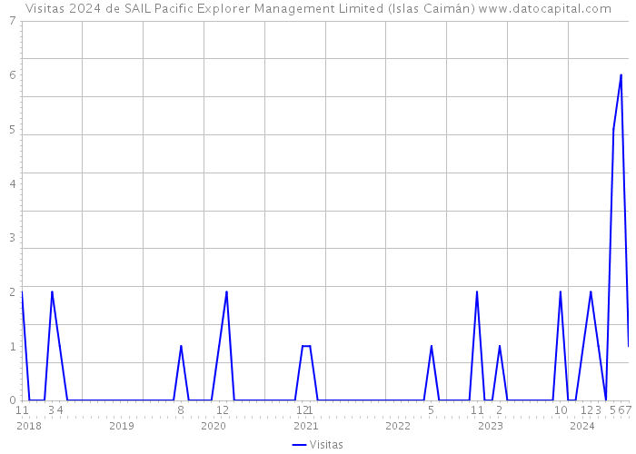 Visitas 2024 de SAIL Pacific Explorer Management Limited (Islas Caimán) 