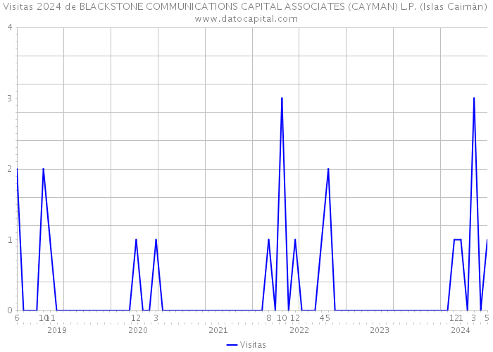 Visitas 2024 de BLACKSTONE COMMUNICATIONS CAPITAL ASSOCIATES (CAYMAN) L.P. (Islas Caimán) 