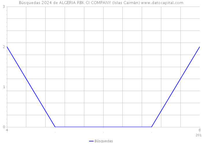 Búsquedas 2024 de ALGERIA RBK CI COMPANY (Islas Caimán) 
