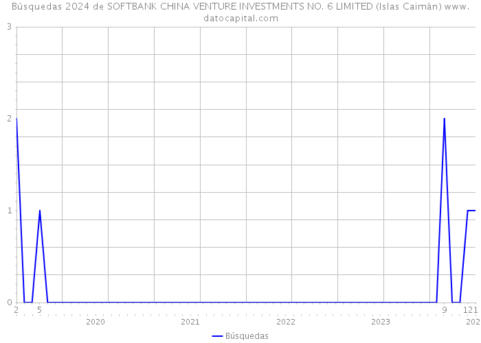 Búsquedas 2024 de SOFTBANK CHINA VENTURE INVESTMENTS NO. 6 LIMITED (Islas Caimán) 