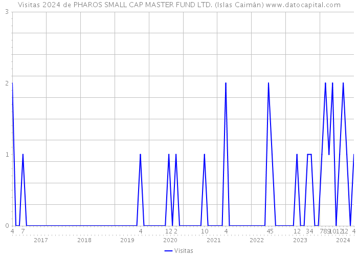 Visitas 2024 de PHAROS SMALL CAP MASTER FUND LTD. (Islas Caimán) 
